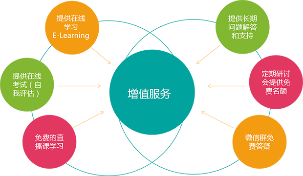 冰衡咨询工程师能力认证项目之增值服务