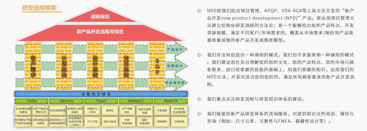 研发体系研发流程框架