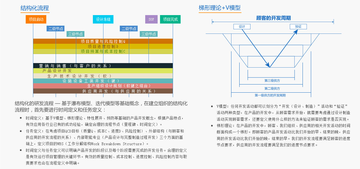 研发体系研发流程结构化流程和梯形理论及V模型