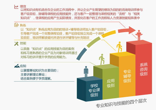 研发体系研发技能的四个层次